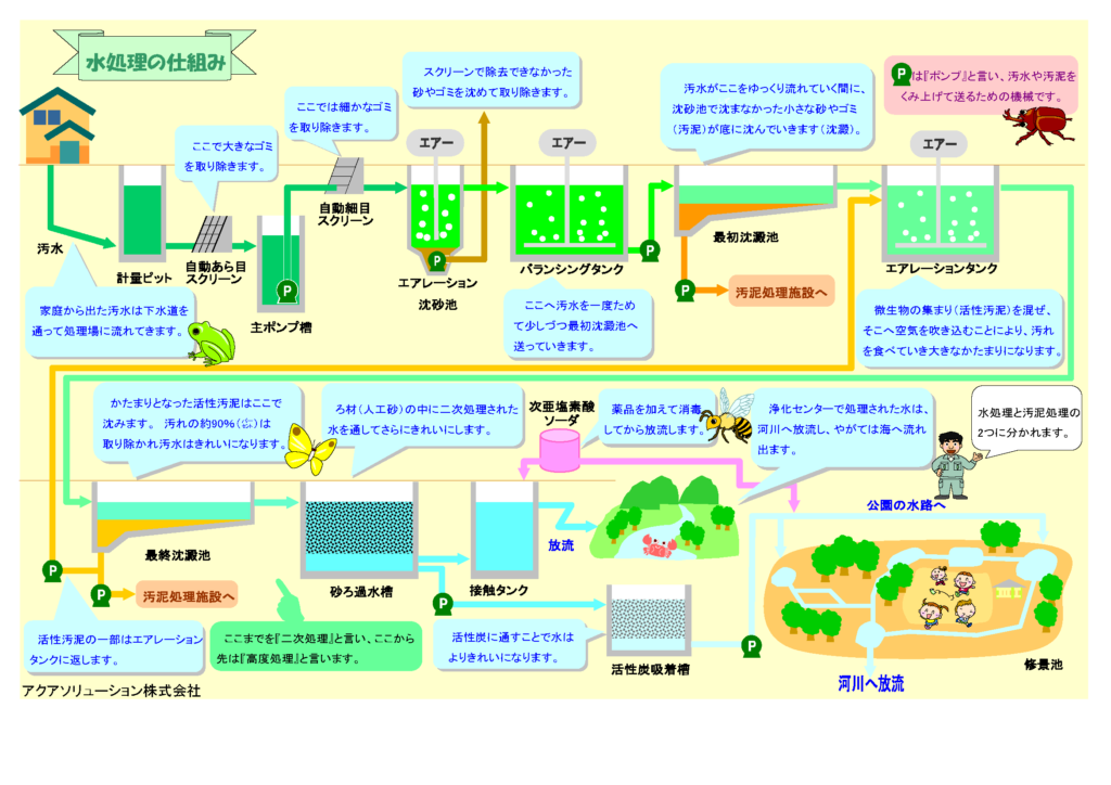 下水道施設管理 - アクアソリューション株式会社 %下水道施設管理